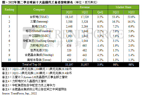 Q2前十大晶圆代工产值达到332.0亿美元，但季增收敛至3.9%